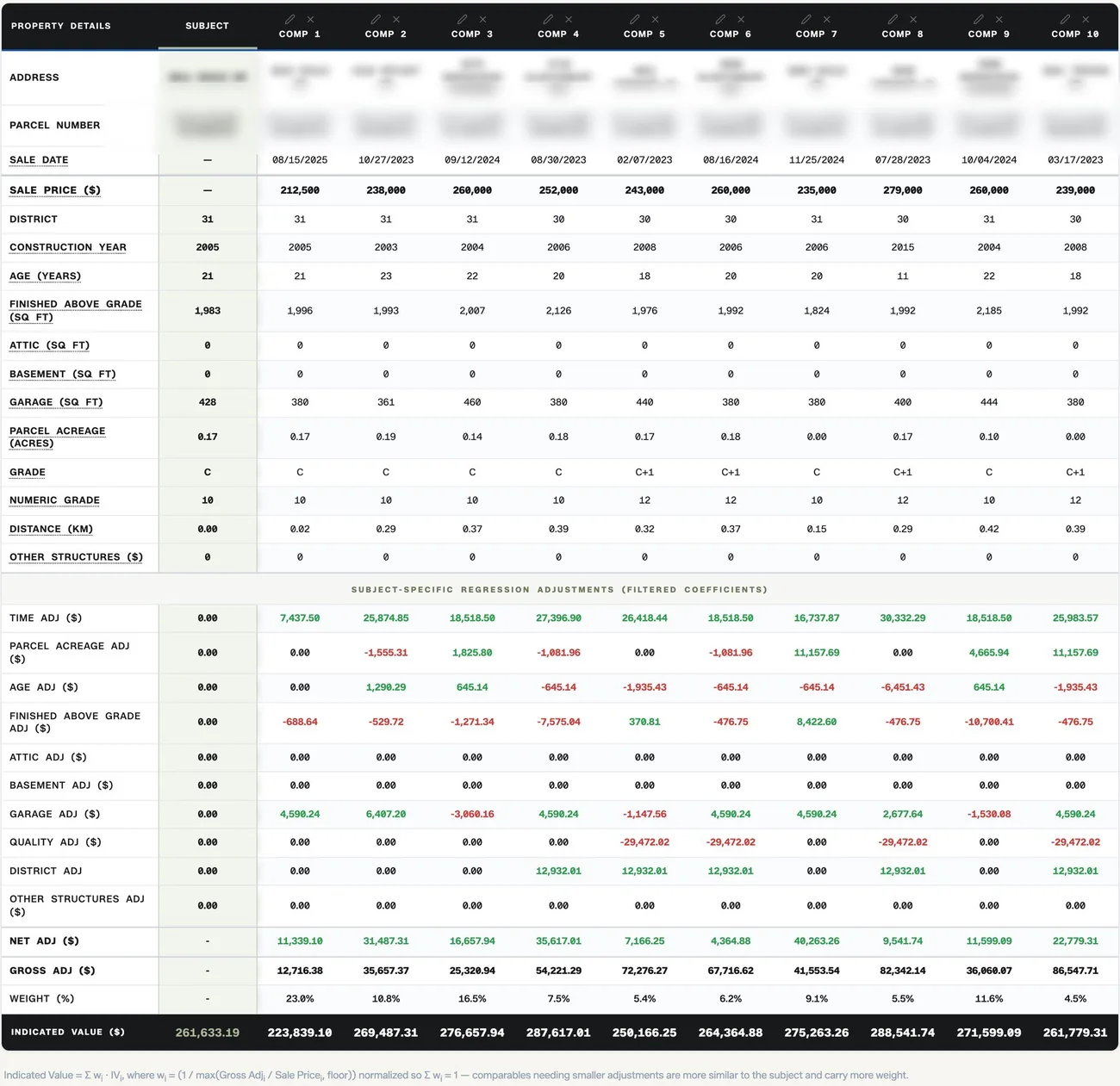 Value Indiana subject-specific regression adjustments and comparable weights